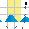 Tide chart for Mobjack Bay, Virginia on 2023/12/13