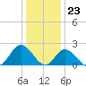 Tide chart for Mobjack Bay, Virginia on 2023/12/23