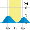 Tide chart for Mobjack Bay, Virginia on 2023/12/24