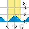 Tide chart for Mobjack Bay, Virginia on 2023/12/2