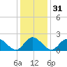 Tide chart for Mobjack Bay, Virginia on 2023/12/31