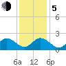Tide chart for Mobjack Bay, Virginia on 2023/12/5
