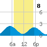 Tide chart for Mobjack Bay, Virginia on 2023/12/8