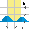 Tide chart for Mobjack Bay, Virginia on 2023/12/9