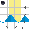Tide chart for Mobjack Bay, Virginia on 2024/01/11