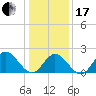 Tide chart for Mobjack Bay, Virginia on 2024/01/17
