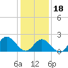 Tide chart for Mobjack Bay, Virginia on 2024/01/18