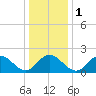 Tide chart for Mobjack Bay, Virginia on 2024/01/1