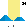 Tide chart for Mobjack Bay, Virginia on 2024/01/20