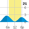 Tide chart for Mobjack Bay, Virginia on 2024/01/21