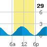Tide chart for Mobjack Bay, Virginia on 2024/01/29