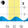 Tide chart for Mobjack Bay, Virginia on 2024/01/3