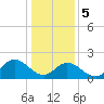 Tide chart for Mobjack Bay, Virginia on 2024/01/5