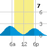 Tide chart for Mobjack Bay, Virginia on 2024/01/7