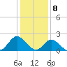 Tide chart for Mobjack Bay, Virginia on 2024/01/8