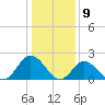 Tide chart for Mobjack Bay, Virginia on 2024/01/9