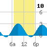 Tide chart for Mobjack Bay, Virginia on 2024/02/10
