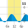 Tide chart for Mobjack Bay, Virginia on 2024/02/11