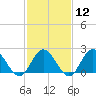 Tide chart for Mobjack Bay, Virginia on 2024/02/12