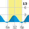 Tide chart for Mobjack Bay, Virginia on 2024/02/13