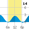 Tide chart for Mobjack Bay, Virginia on 2024/02/14