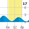 Tide chart for Mobjack Bay, Virginia on 2024/02/17