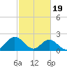 Tide chart for Mobjack Bay, Virginia on 2024/02/19