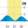 Tide chart for Mobjack Bay, Virginia on 2024/02/20