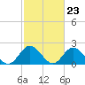 Tide chart for Mobjack Bay, Virginia on 2024/02/23
