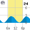Tide chart for Mobjack Bay, Virginia on 2024/02/24