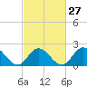 Tide chart for Mobjack Bay, Virginia on 2024/02/27