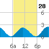 Tide chart for Mobjack Bay, Virginia on 2024/02/28