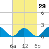 Tide chart for Mobjack Bay, Virginia on 2024/02/29