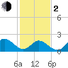 Tide chart for Mobjack Bay, Virginia on 2024/02/2