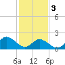 Tide chart for Mobjack Bay, Virginia on 2024/02/3