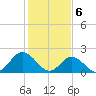 Tide chart for Mobjack Bay, Virginia on 2024/02/6