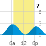 Tide chart for Mobjack Bay, Virginia on 2024/02/7