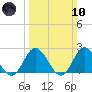 Tide chart for Mobjack Bay, Virginia on 2024/03/10