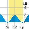 Tide chart for Mobjack Bay, Virginia on 2024/03/13