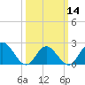 Tide chart for Mobjack Bay, Virginia on 2024/03/14