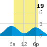 Tide chart for Mobjack Bay, Virginia on 2024/03/19