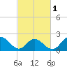 Tide chart for Mobjack Bay, Virginia on 2024/03/1