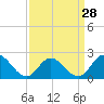 Tide chart for Mobjack Bay, Virginia on 2024/03/28