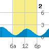Tide chart for Mobjack Bay, Virginia on 2024/03/2