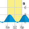 Tide chart for Mobjack Bay, Virginia on 2024/03/9