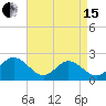 Tide chart for Mobjack Bay, Virginia on 2024/04/15