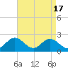 Tide chart for Mobjack Bay, Virginia on 2024/04/17