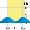Tide chart for Mobjack Bay, Virginia on 2024/04/18
