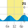Tide chart for Mobjack Bay, Virginia on 2024/04/21