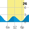 Tide chart for Mobjack Bay, Virginia on 2024/04/26